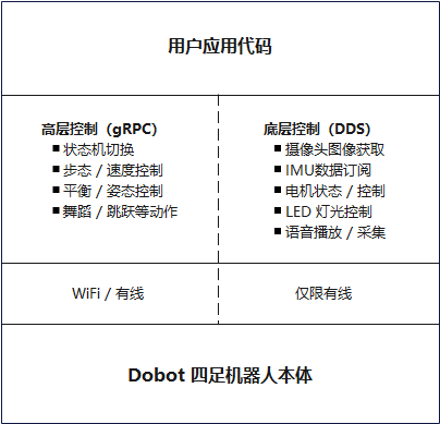 SDK Architecture